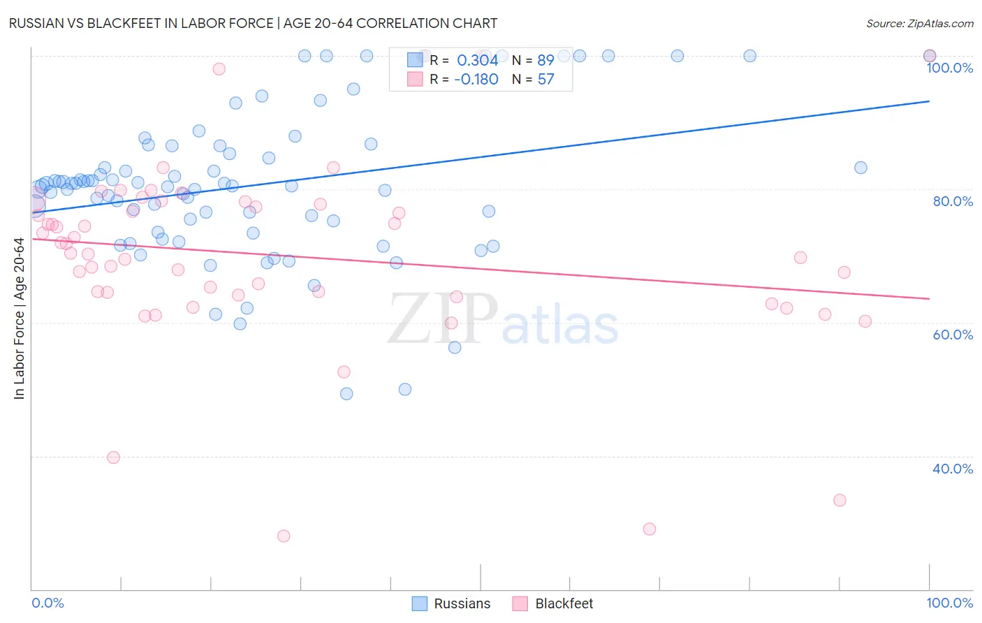 Russian vs Blackfeet In Labor Force | Age 20-64