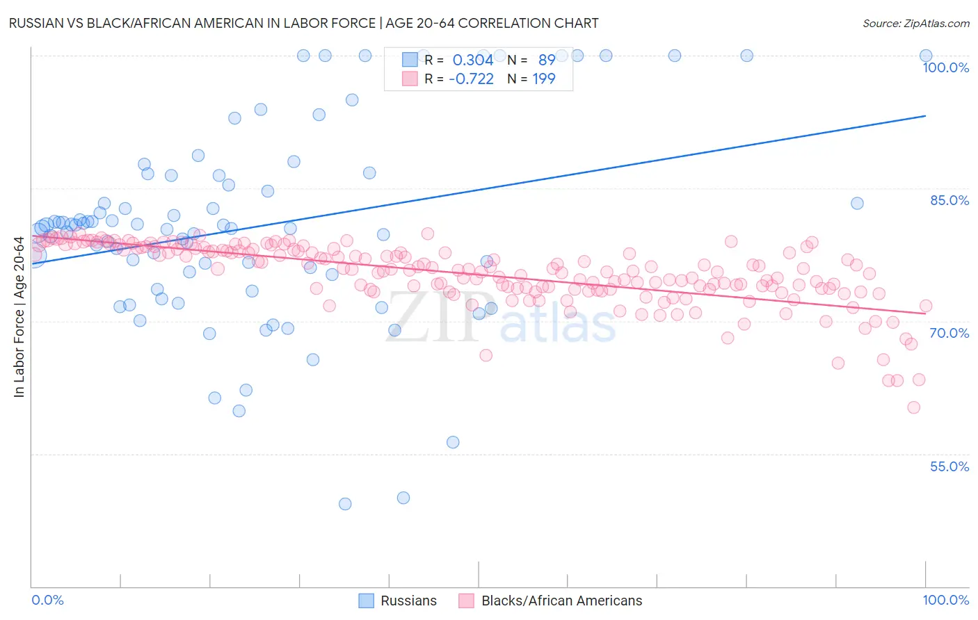 Russian vs Black/African American In Labor Force | Age 20-64