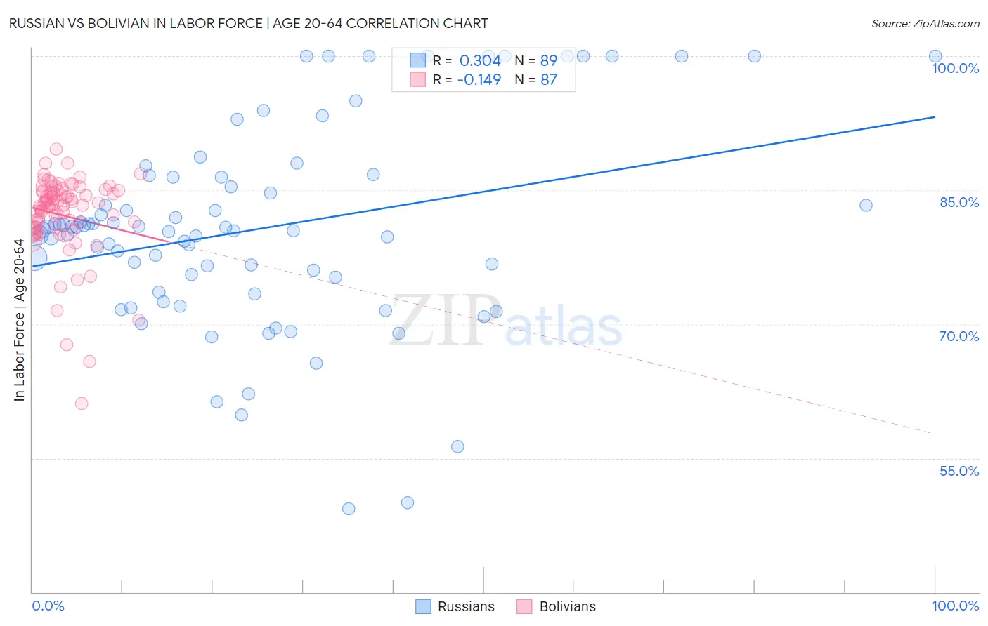 Russian vs Bolivian In Labor Force | Age 20-64