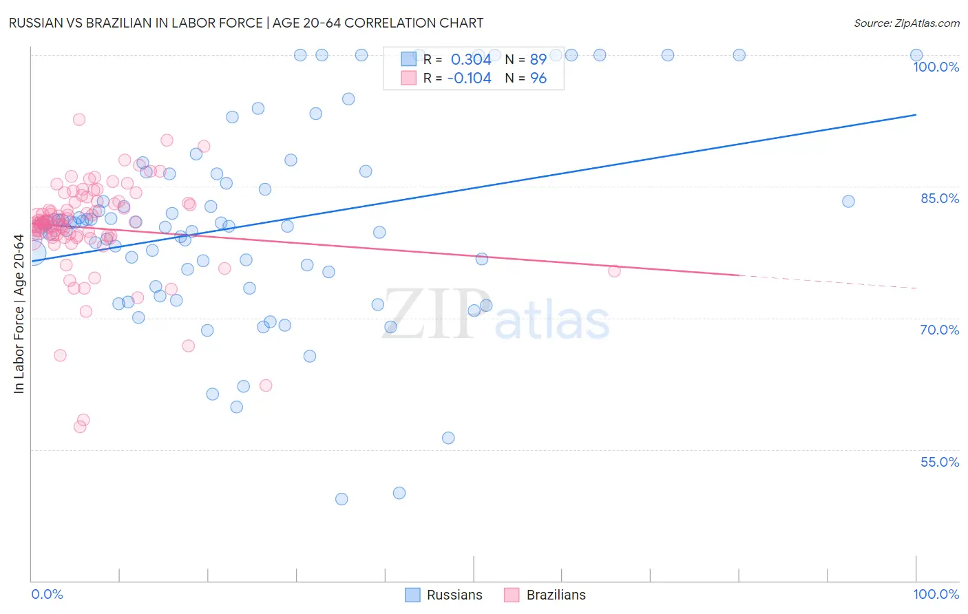 Russian vs Brazilian In Labor Force | Age 20-64