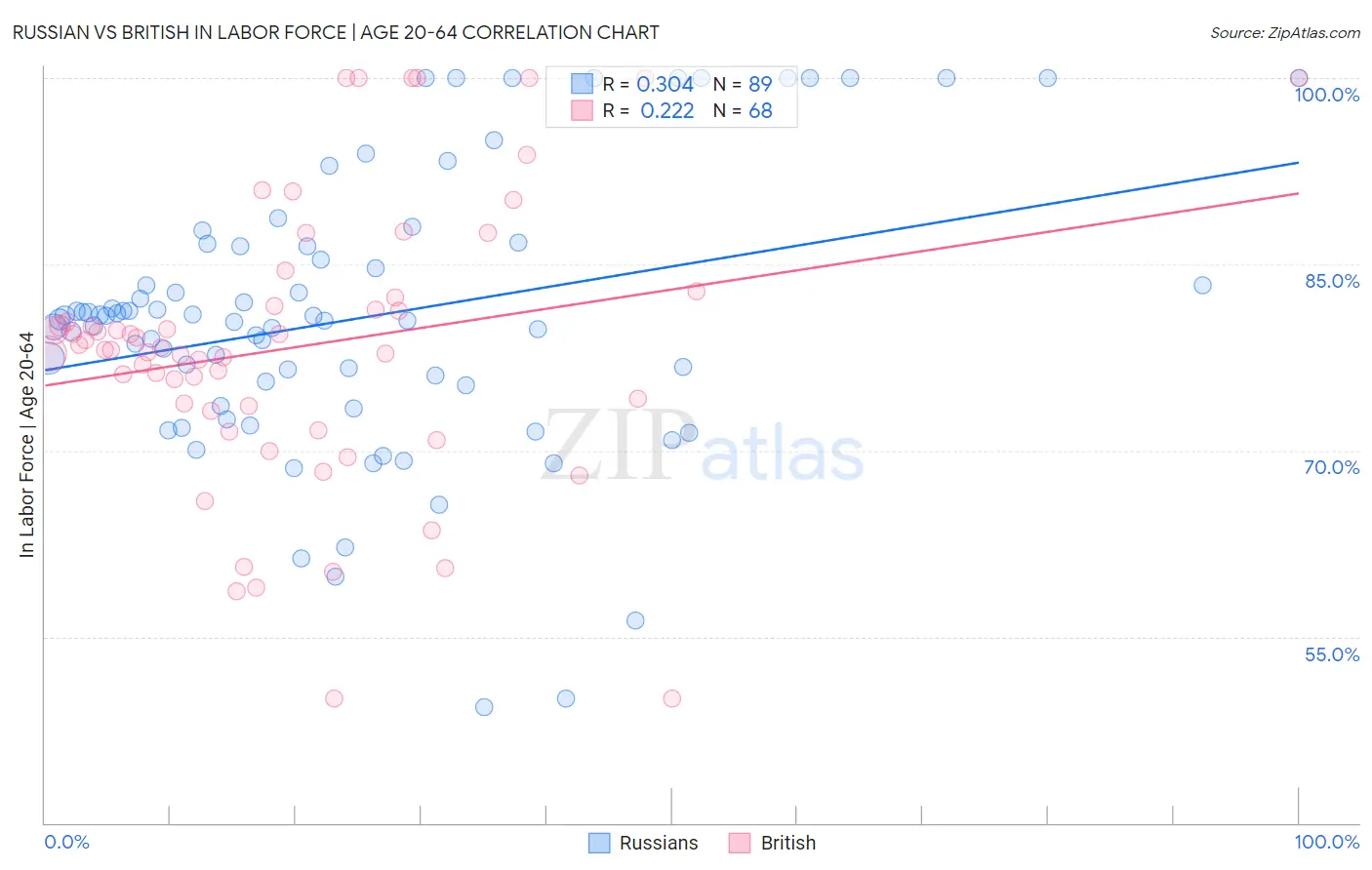 Russian vs British In Labor Force | Age 20-64
