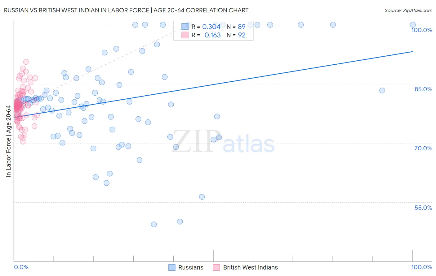 Russian vs British West Indian In Labor Force | Age 20-64