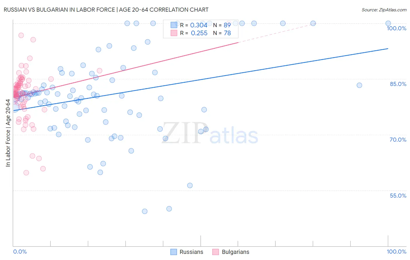 Russian vs Bulgarian In Labor Force | Age 20-64