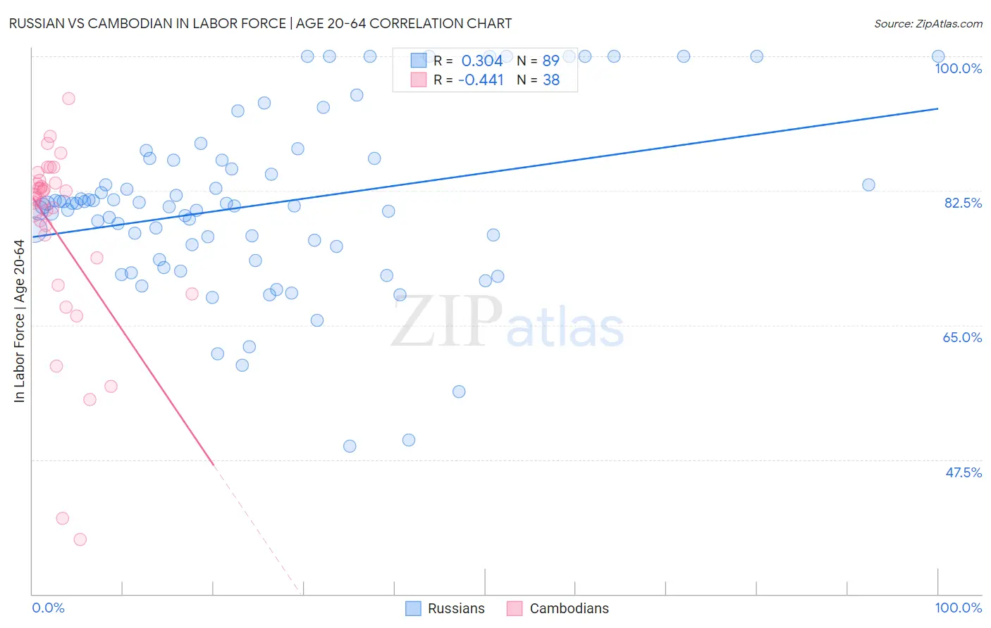 Russian vs Cambodian In Labor Force | Age 20-64
