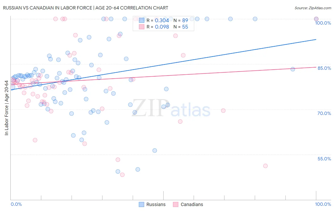 Russian vs Canadian In Labor Force | Age 20-64
