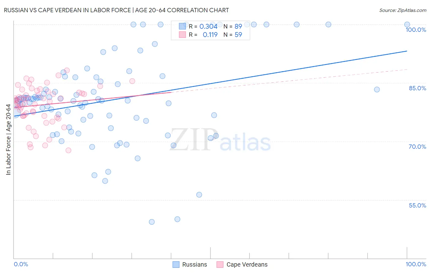 Russian vs Cape Verdean In Labor Force | Age 20-64