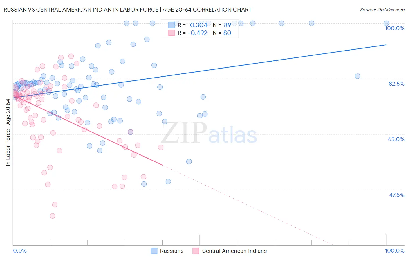 Russian vs Central American Indian In Labor Force | Age 20-64