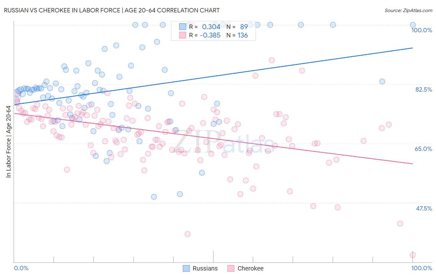 Russian vs Cherokee In Labor Force | Age 20-64