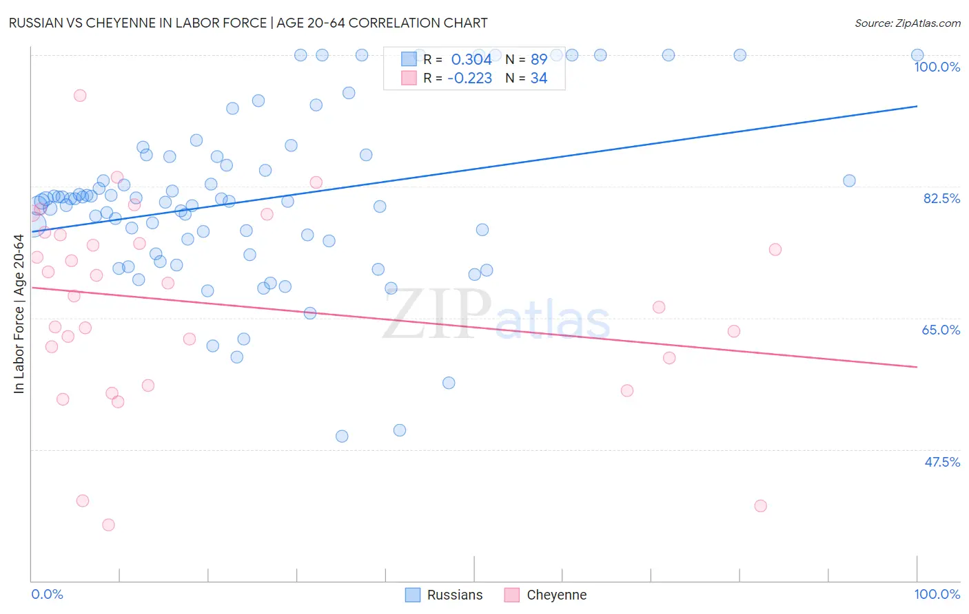 Russian vs Cheyenne In Labor Force | Age 20-64