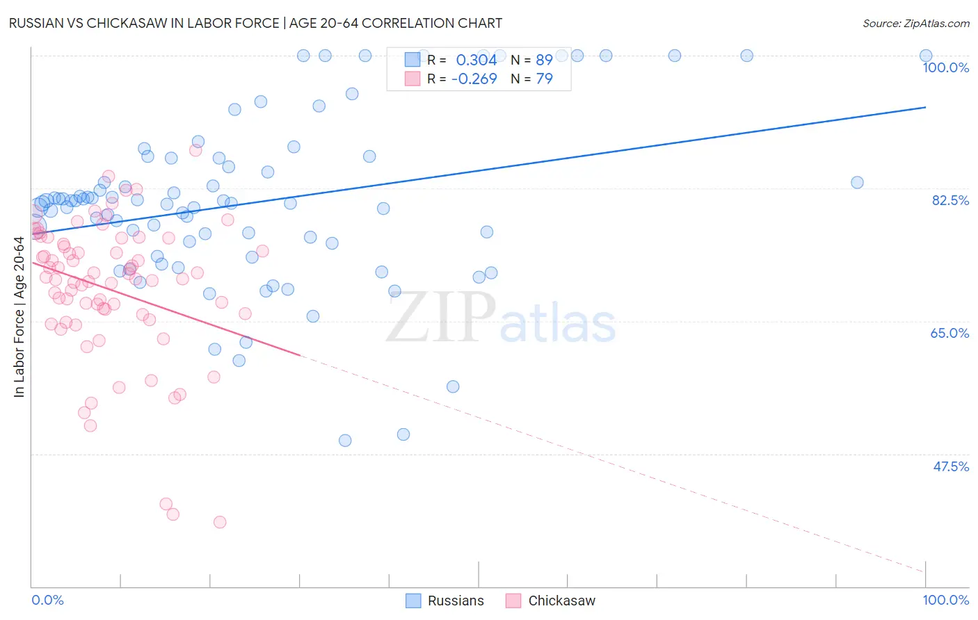 Russian vs Chickasaw In Labor Force | Age 20-64