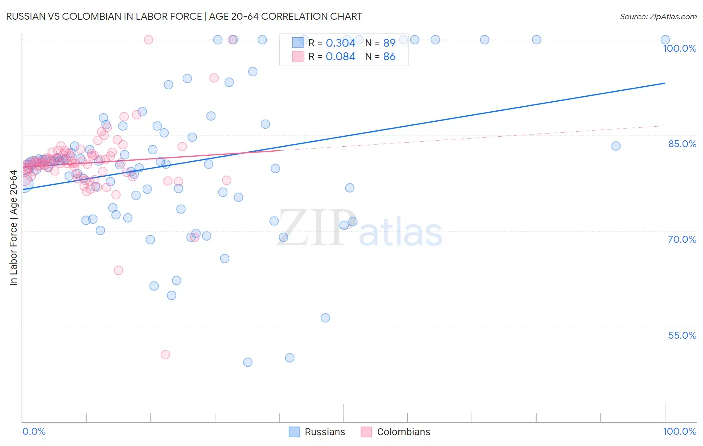 Russian vs Colombian In Labor Force | Age 20-64