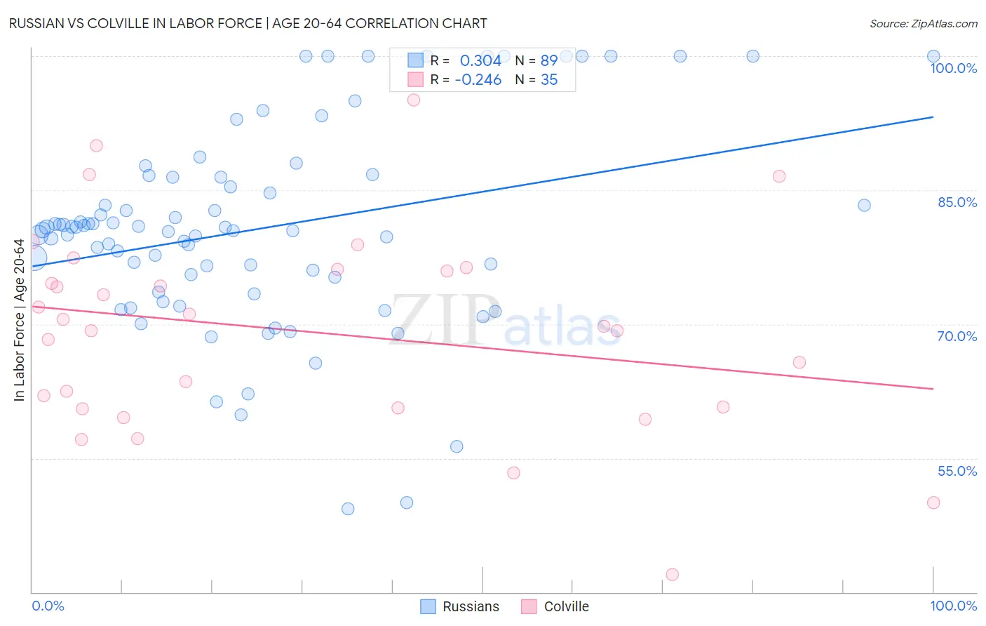 Russian vs Colville In Labor Force | Age 20-64