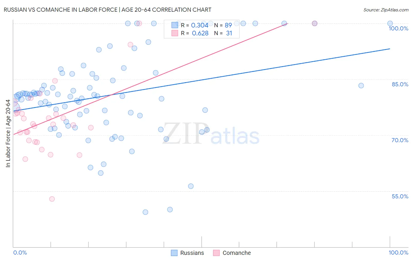 Russian vs Comanche In Labor Force | Age 20-64