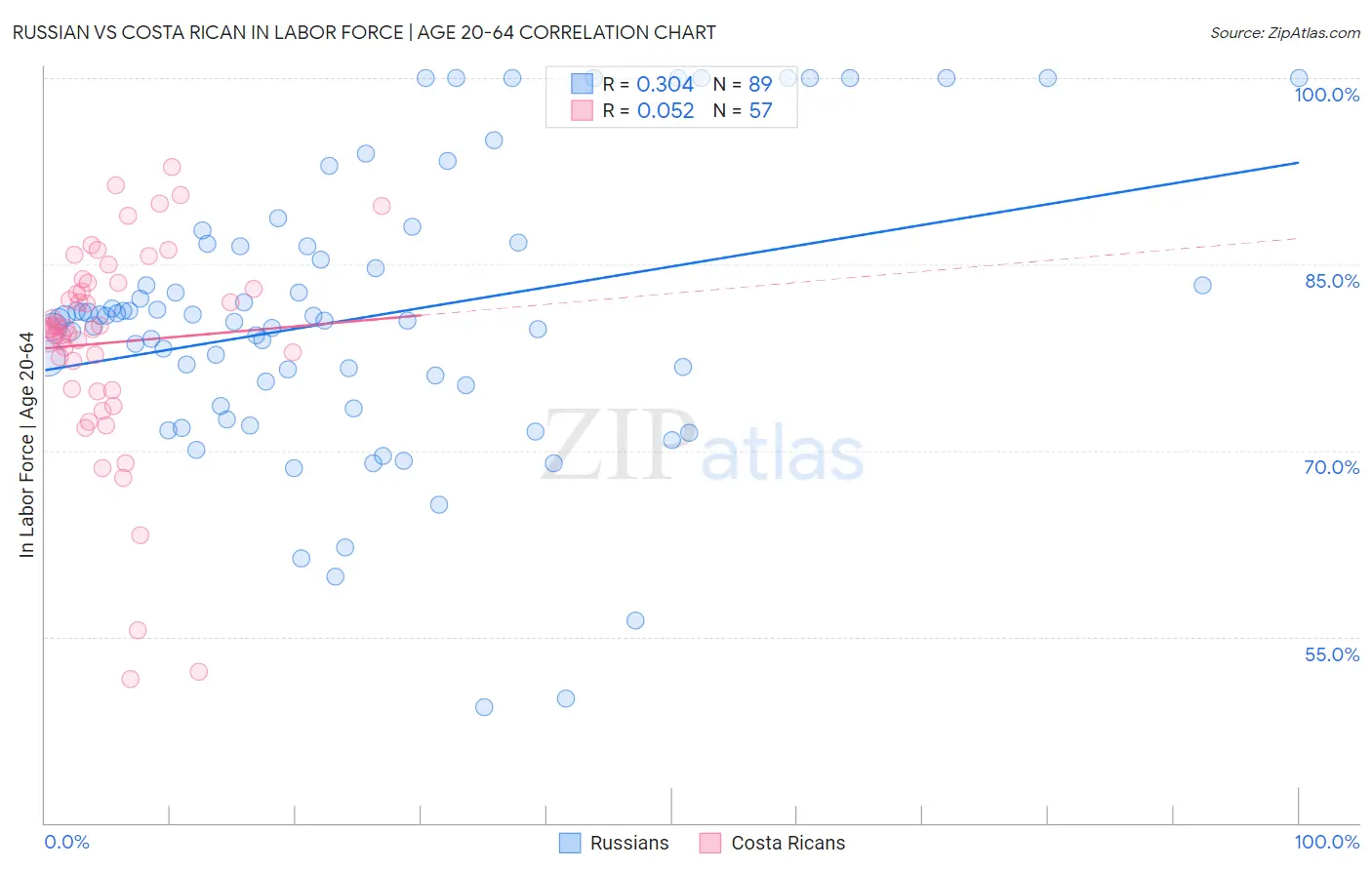 Russian vs Costa Rican In Labor Force | Age 20-64