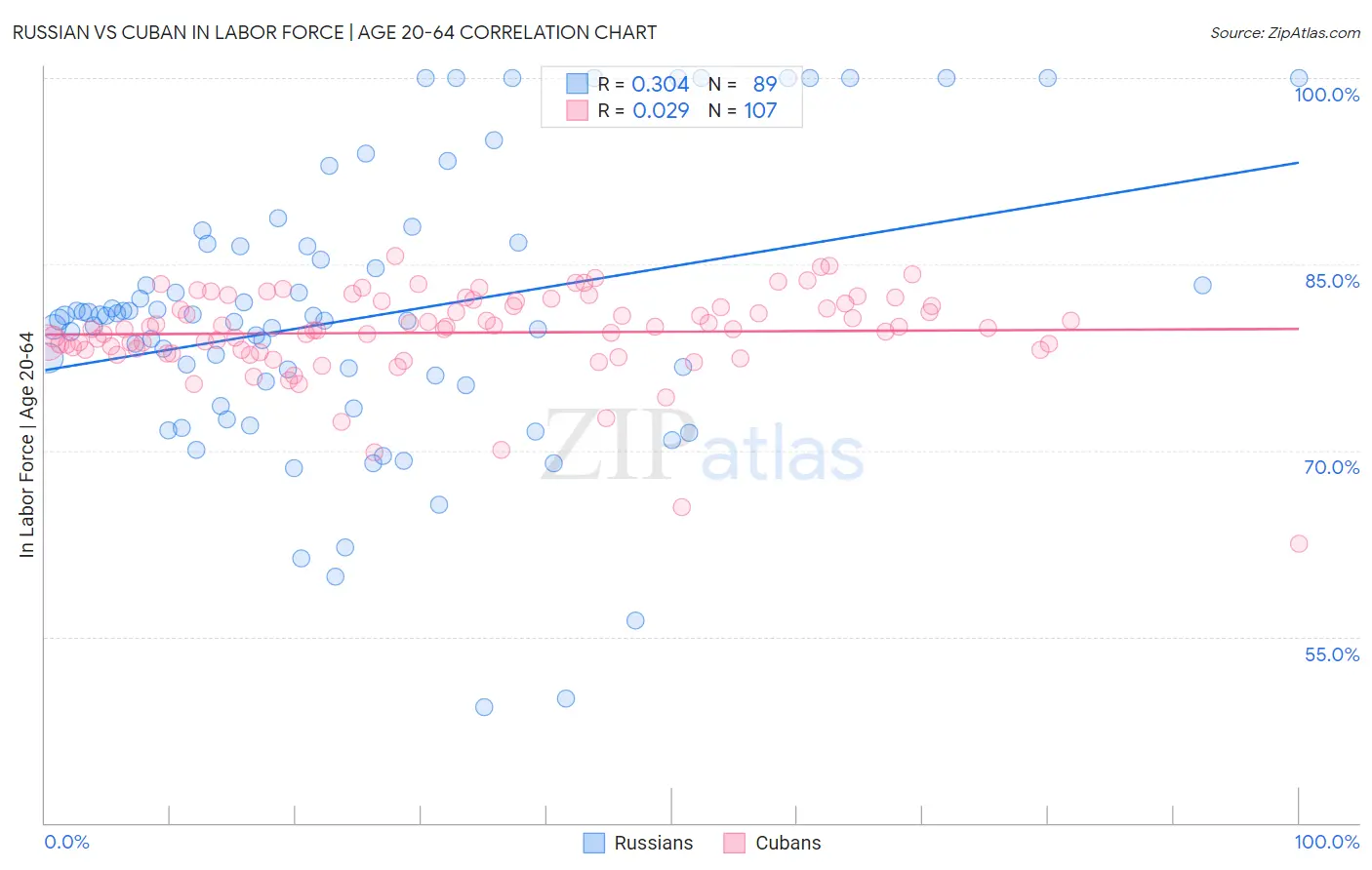 Russian vs Cuban In Labor Force | Age 20-64