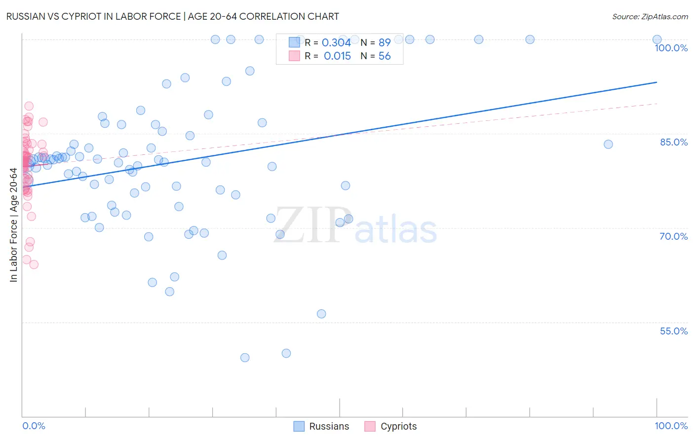 Russian vs Cypriot In Labor Force | Age 20-64