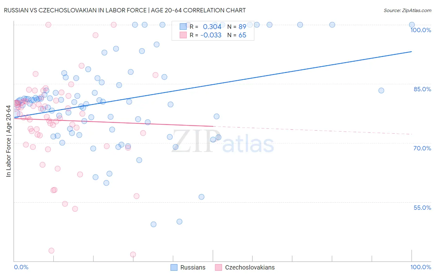 Russian vs Czechoslovakian In Labor Force | Age 20-64
