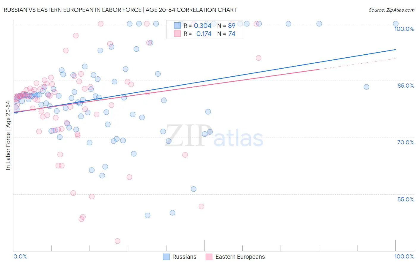 Russian vs Eastern European In Labor Force | Age 20-64