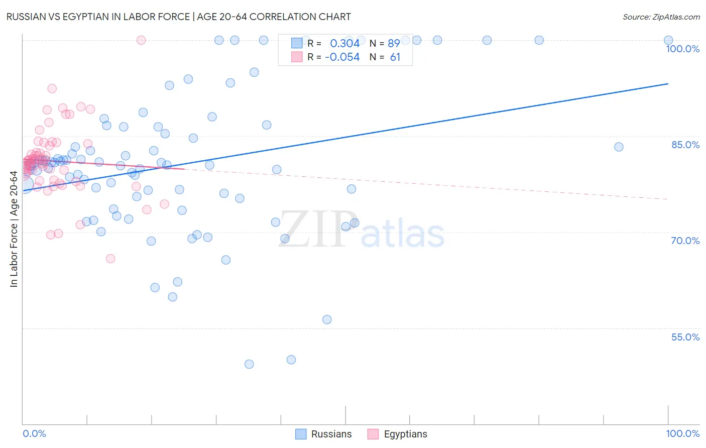 Russian vs Egyptian In Labor Force | Age 20-64