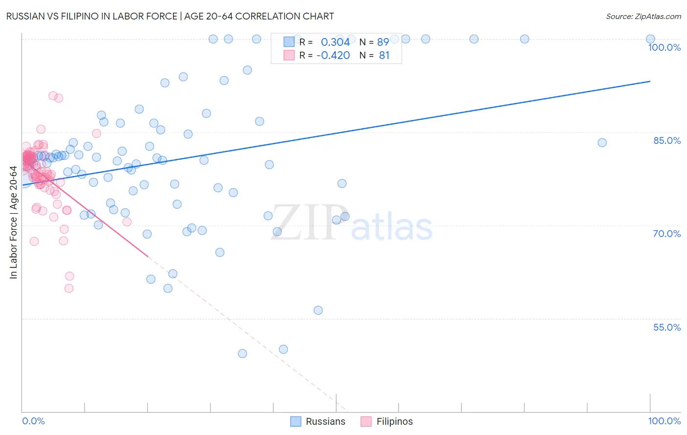 Russian vs Filipino In Labor Force | Age 20-64