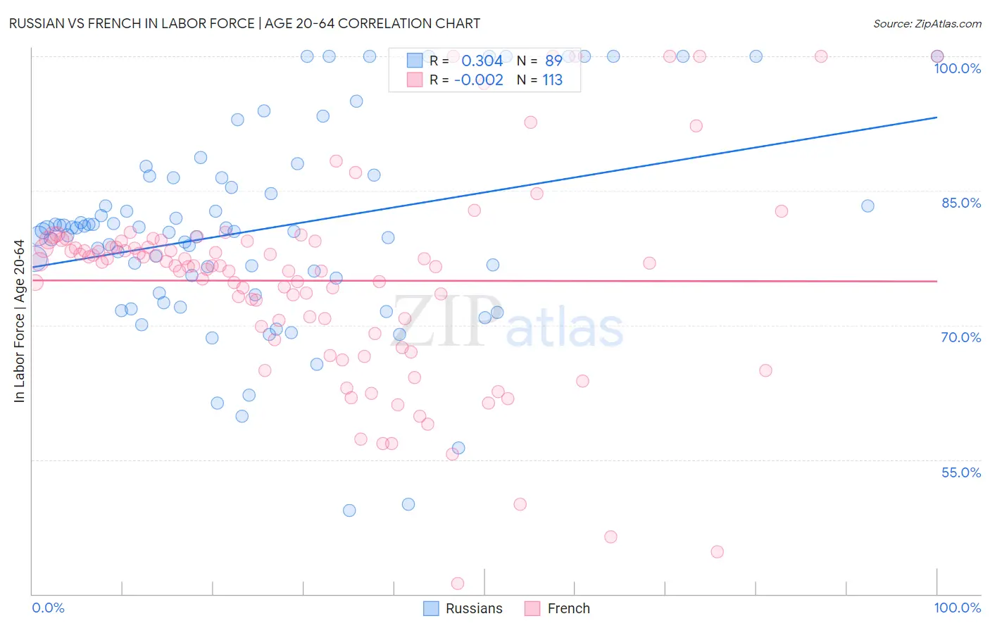 Russian vs French In Labor Force | Age 20-64