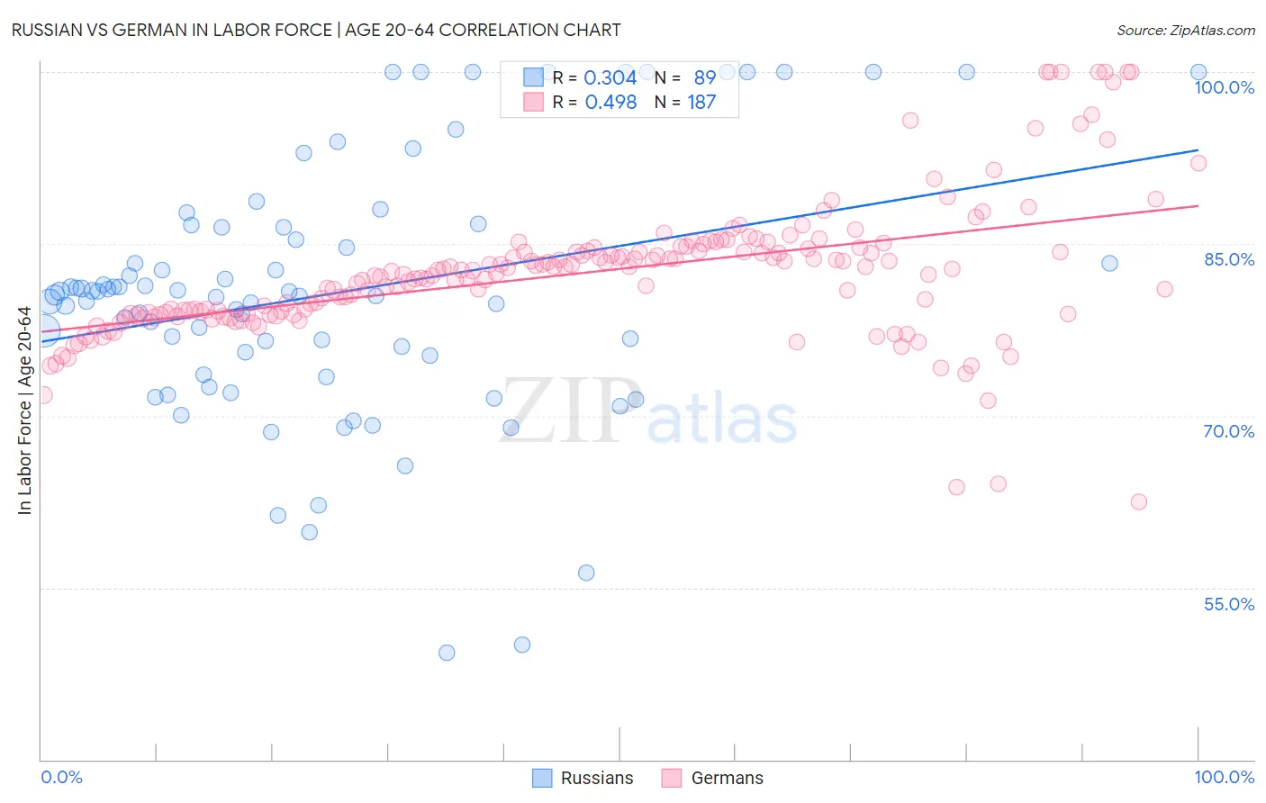 Russian vs German In Labor Force | Age 20-64