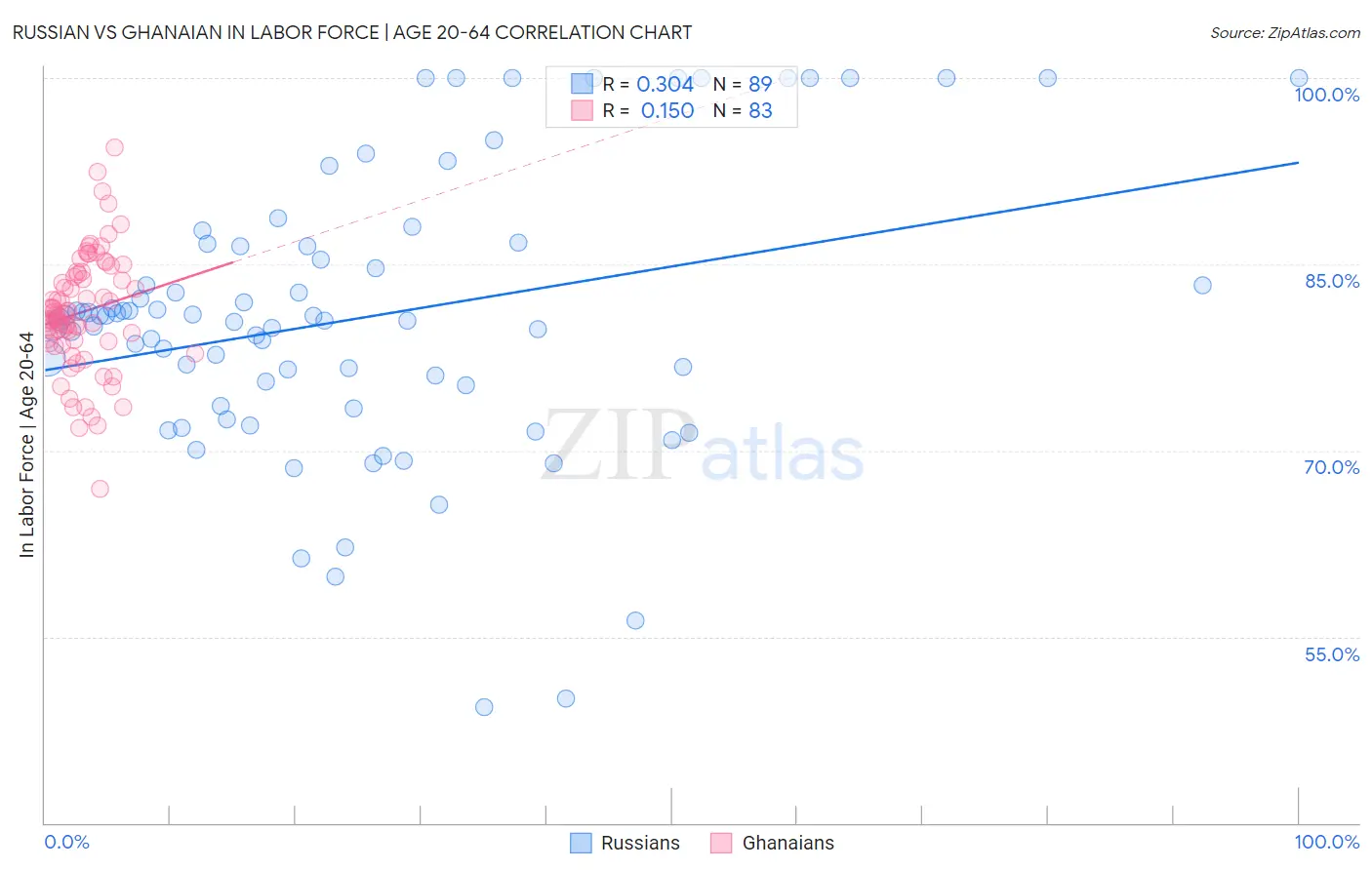 Russian vs Ghanaian In Labor Force | Age 20-64