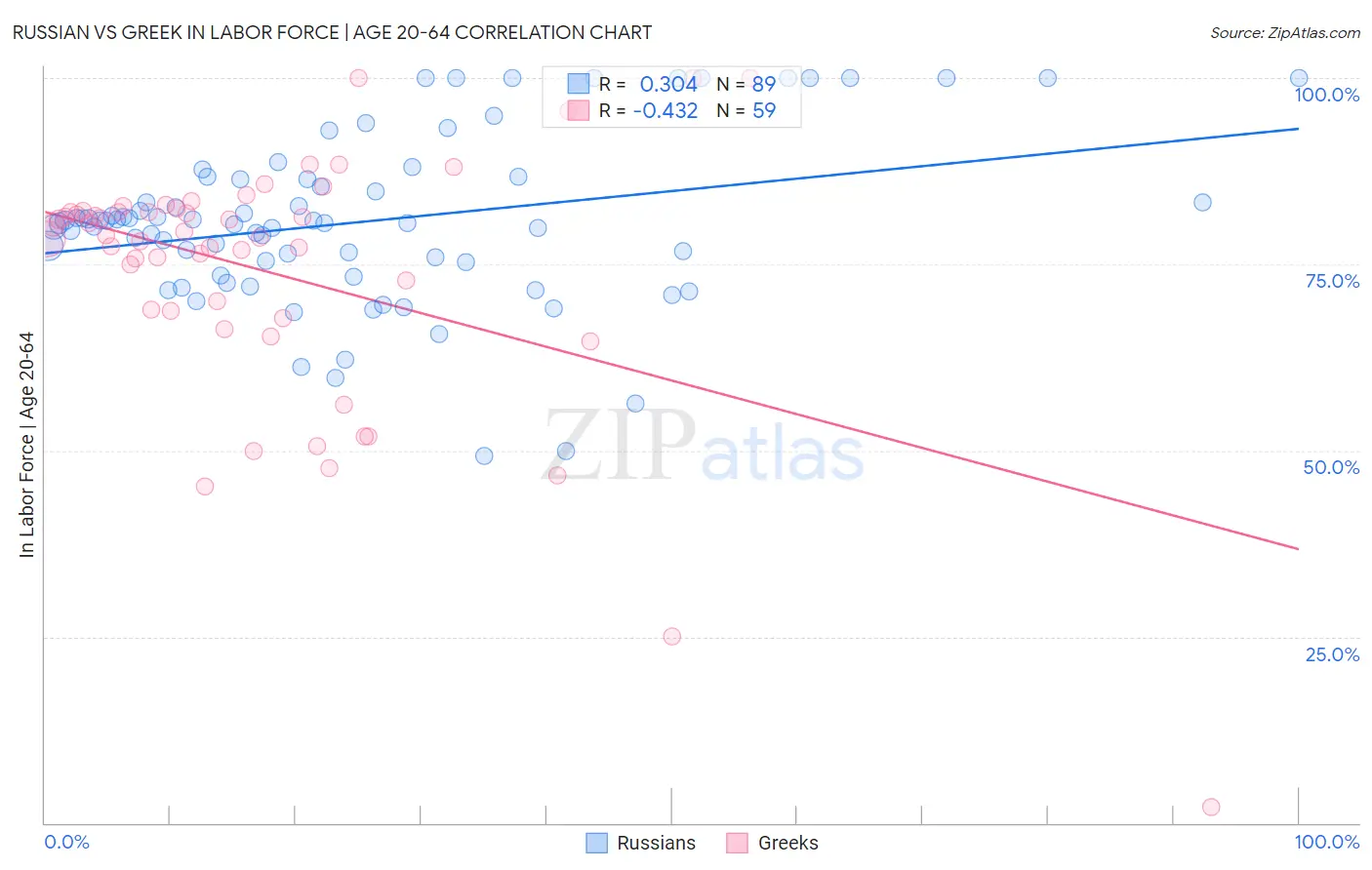 Russian vs Greek In Labor Force | Age 20-64