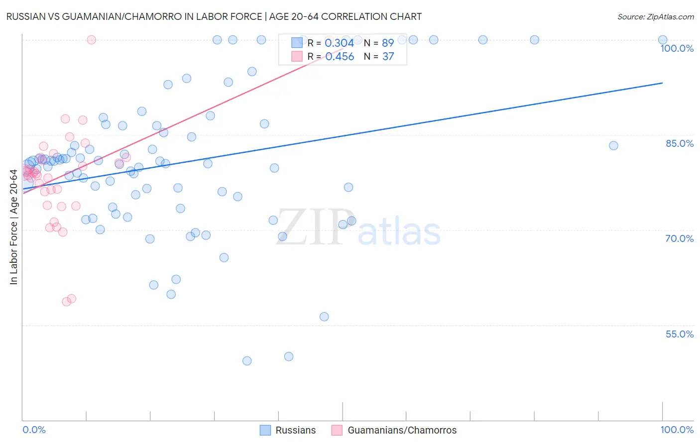 Russian vs Guamanian/Chamorro In Labor Force | Age 20-64