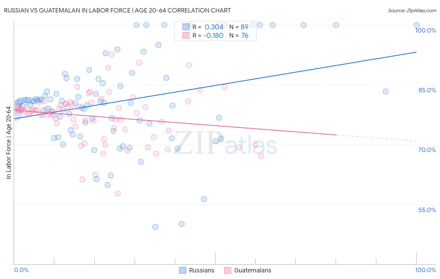Russian vs Guatemalan In Labor Force | Age 20-64