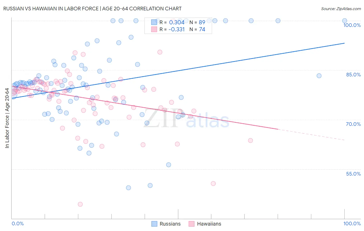 Russian vs Hawaiian In Labor Force | Age 20-64