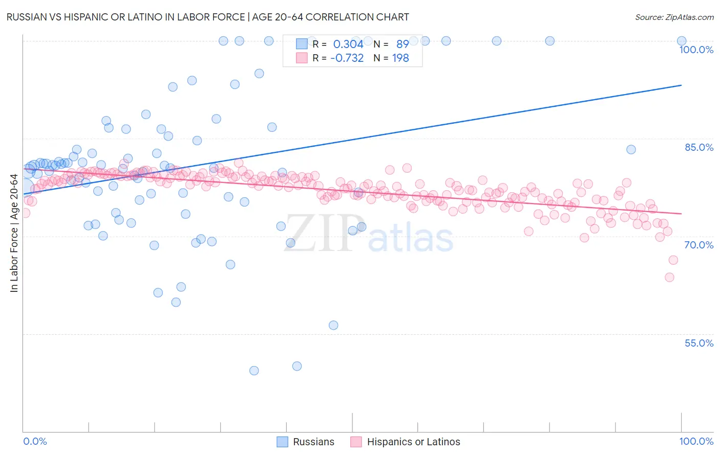 Russian vs Hispanic or Latino In Labor Force | Age 20-64