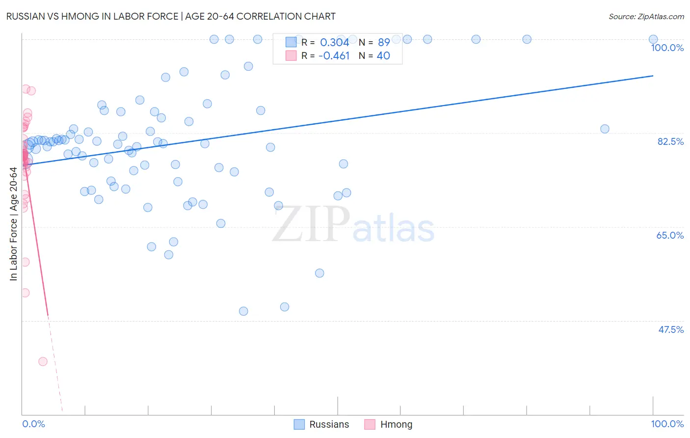 Russian vs Hmong In Labor Force | Age 20-64