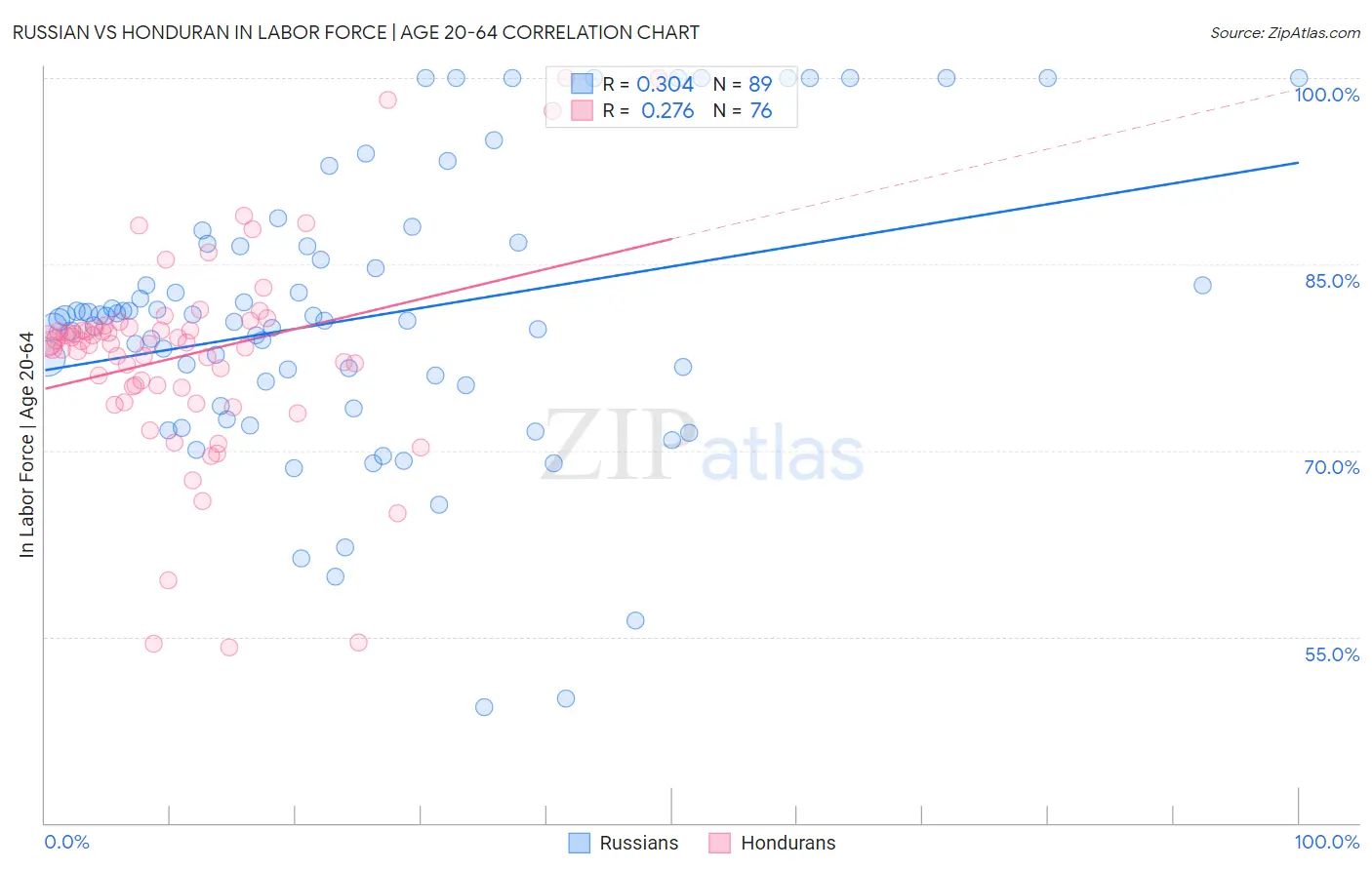 Russian vs Honduran In Labor Force | Age 20-64