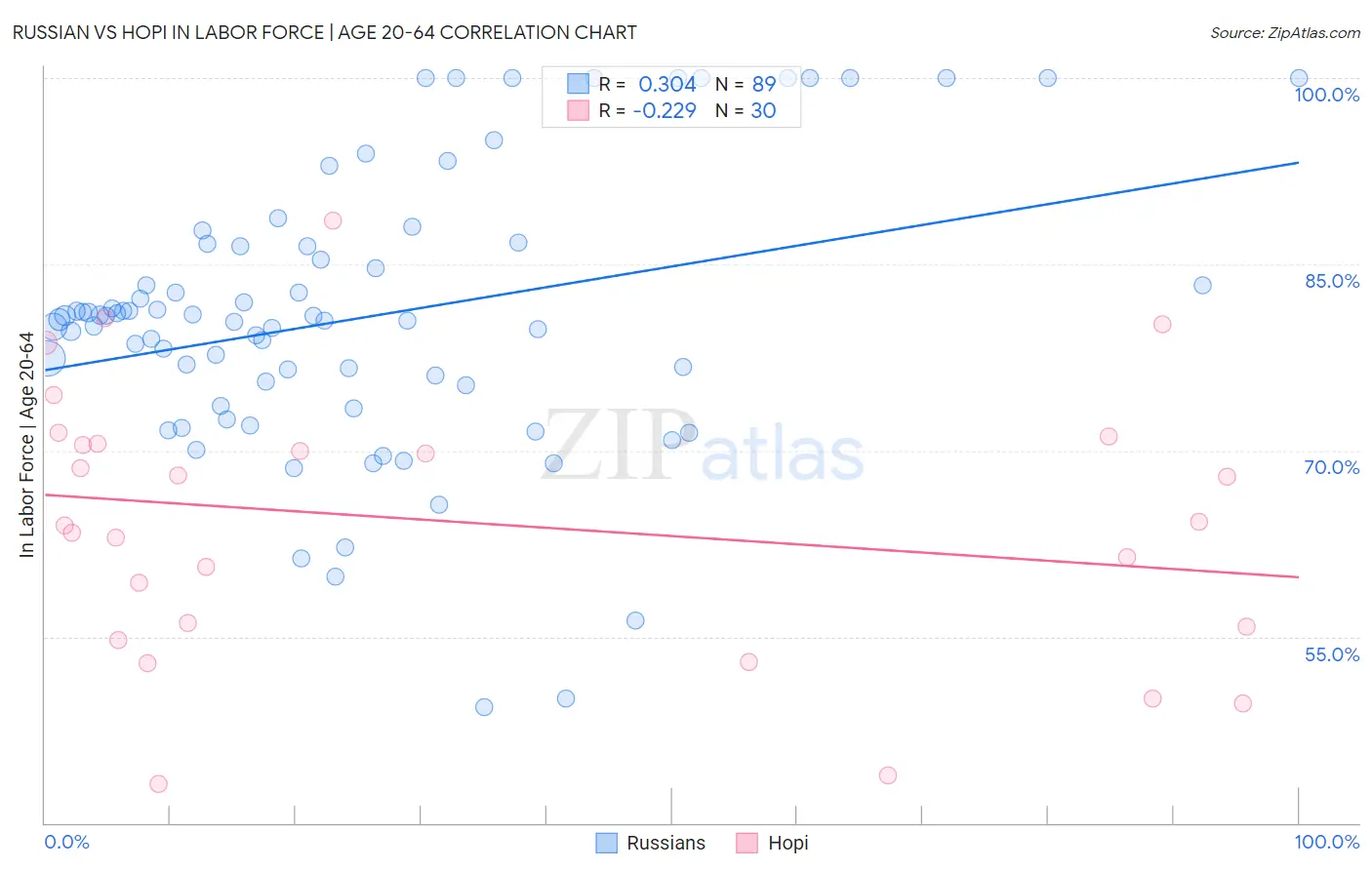 Russian vs Hopi In Labor Force | Age 20-64