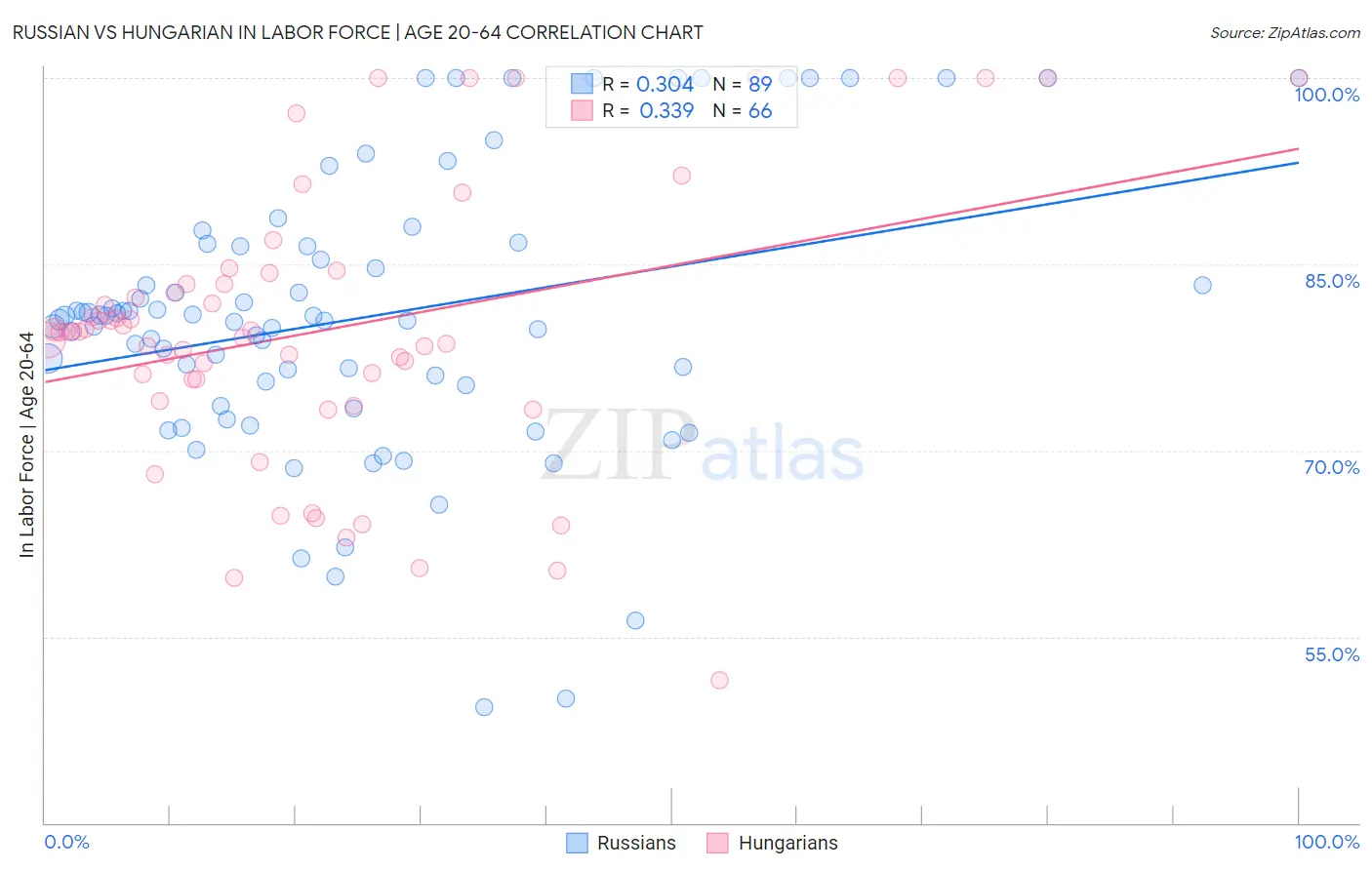 Russian vs Hungarian In Labor Force | Age 20-64