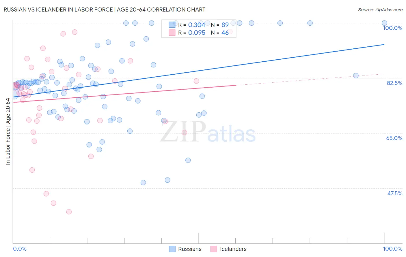 Russian vs Icelander In Labor Force | Age 20-64