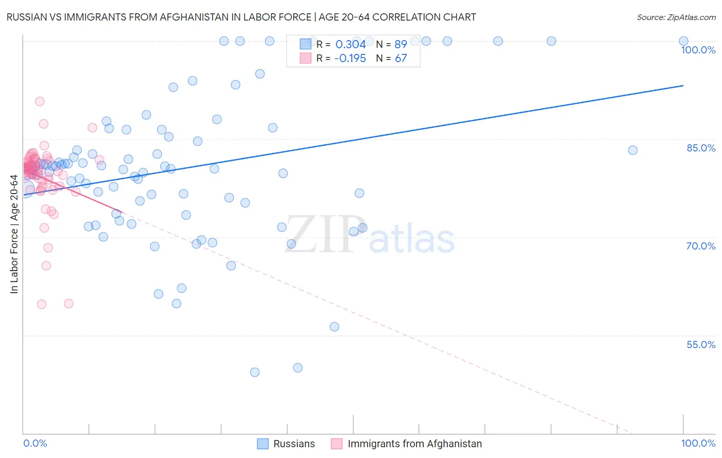 Russian vs Immigrants from Afghanistan In Labor Force | Age 20-64