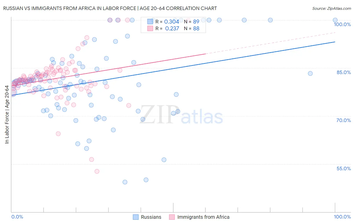 Russian vs Immigrants from Africa In Labor Force | Age 20-64