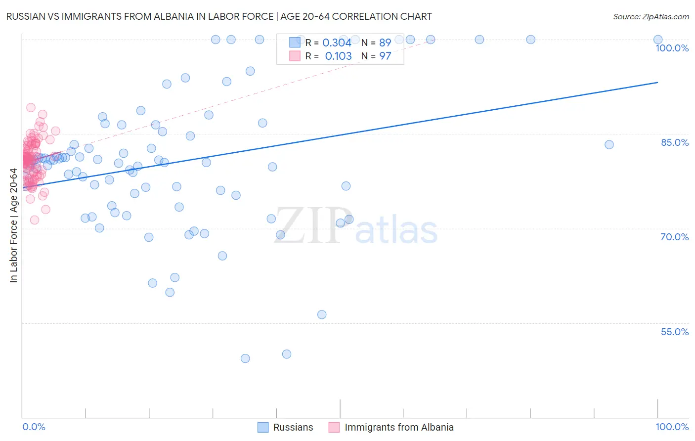 Russian vs Immigrants from Albania In Labor Force | Age 20-64
