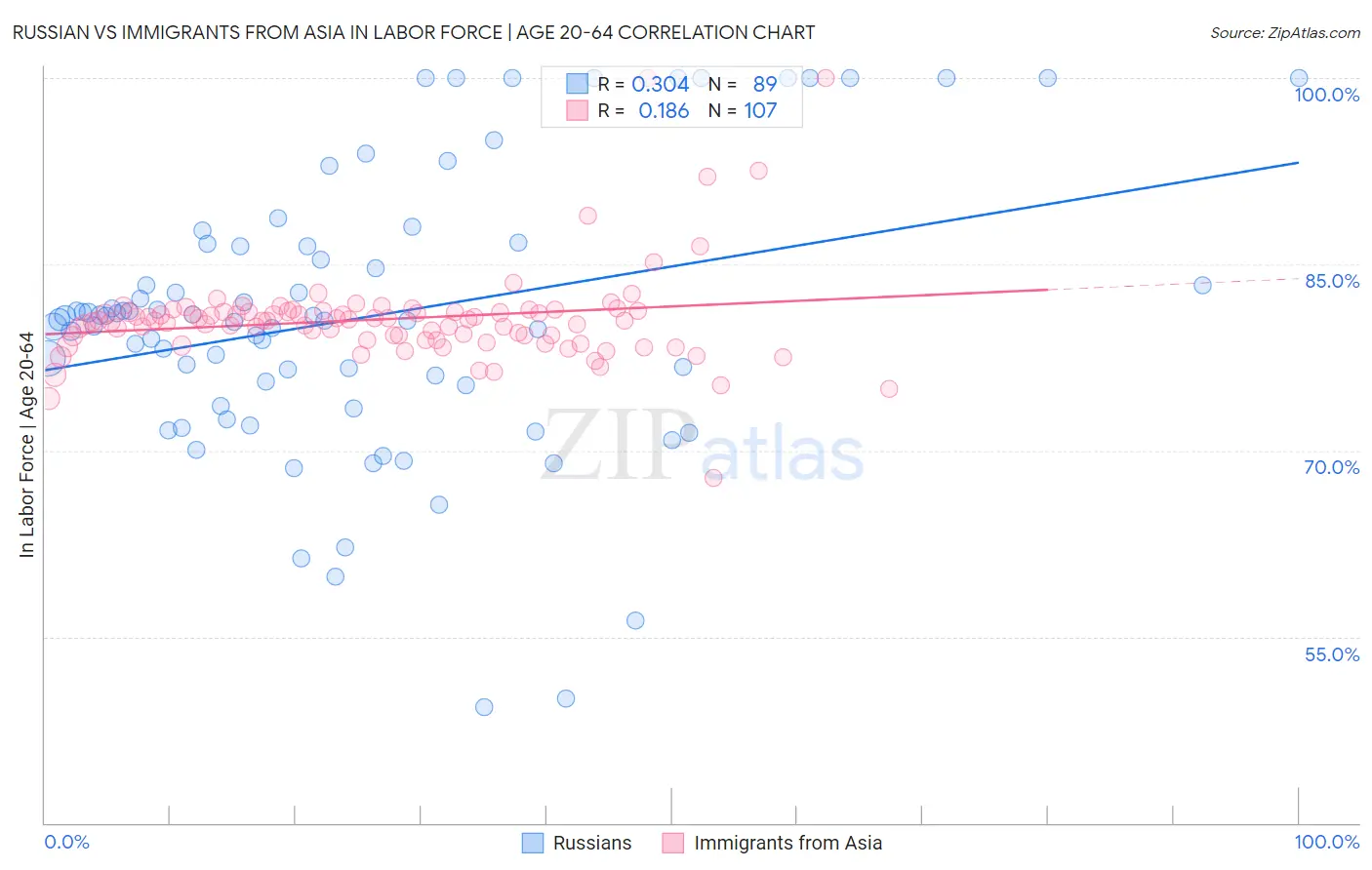 Russian vs Immigrants from Asia In Labor Force | Age 20-64