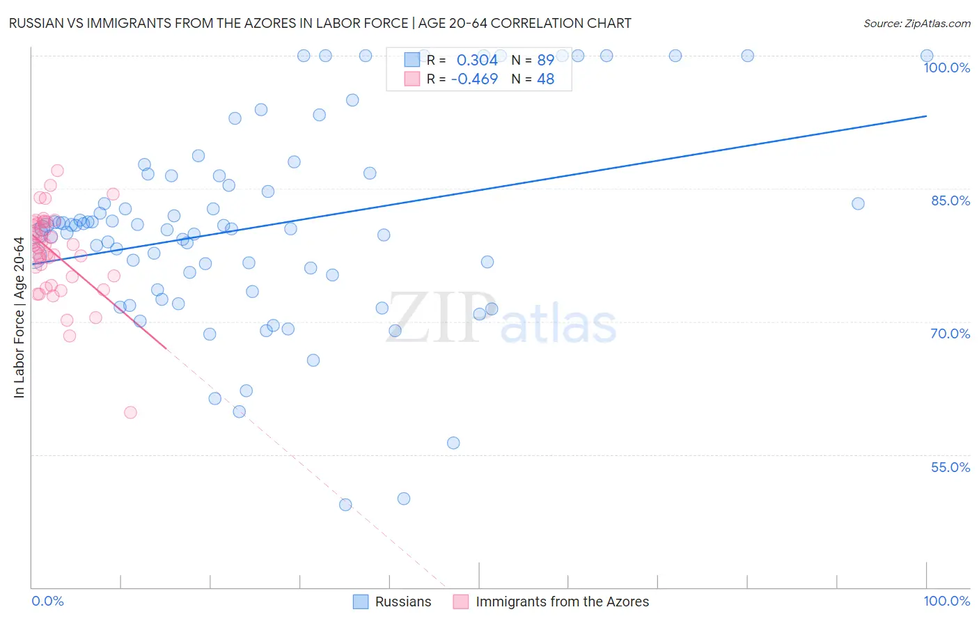 Russian vs Immigrants from the Azores In Labor Force | Age 20-64