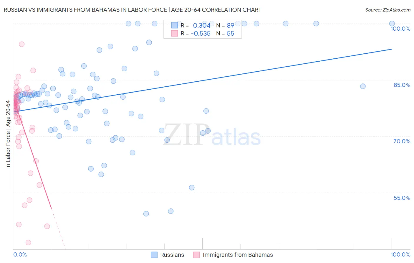 Russian vs Immigrants from Bahamas In Labor Force | Age 20-64