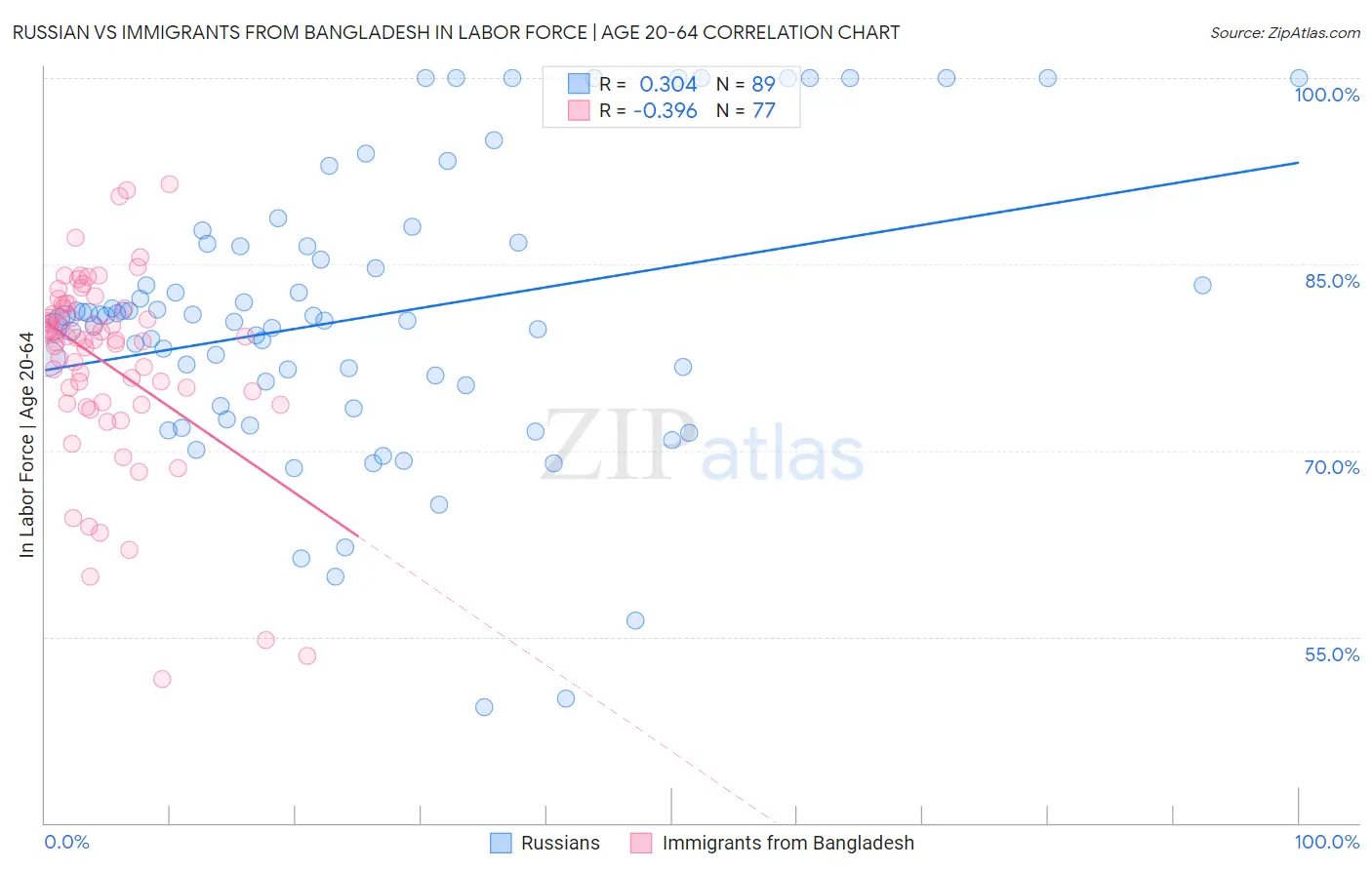 Russian vs Immigrants from Bangladesh In Labor Force | Age 20-64