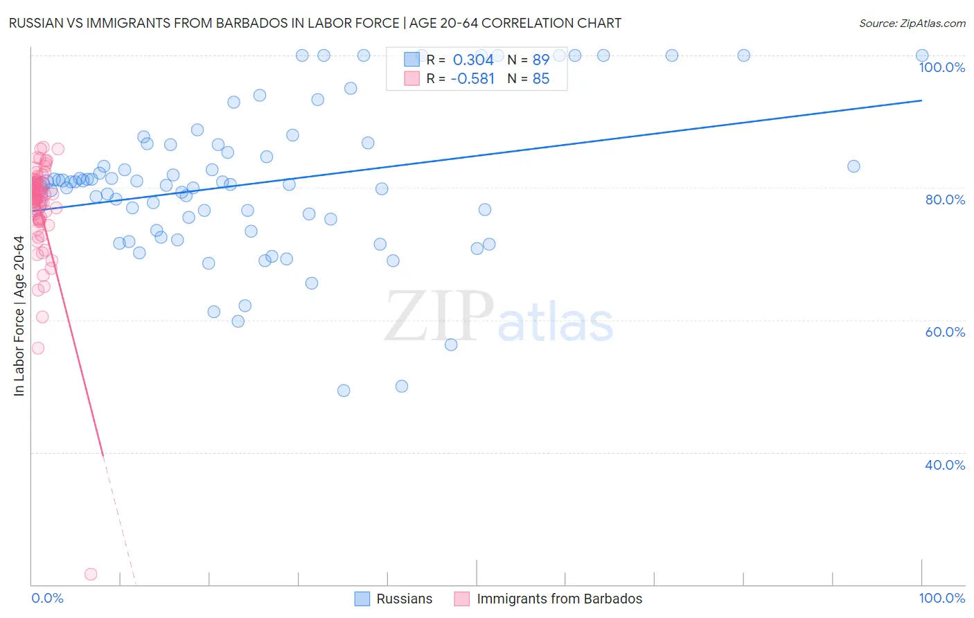 Russian vs Immigrants from Barbados In Labor Force | Age 20-64