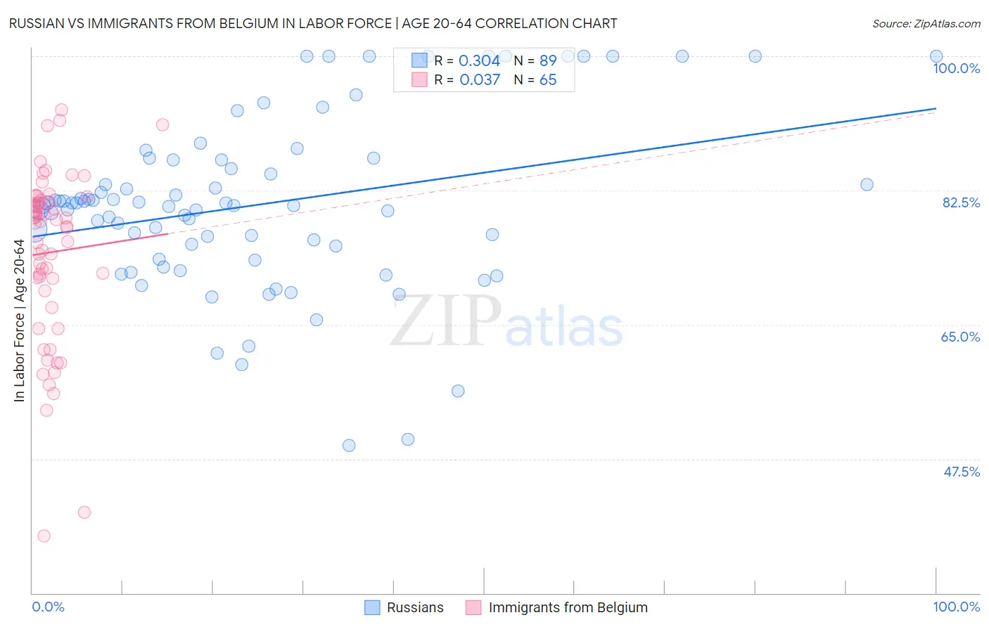 Russian vs Immigrants from Belgium In Labor Force | Age 20-64