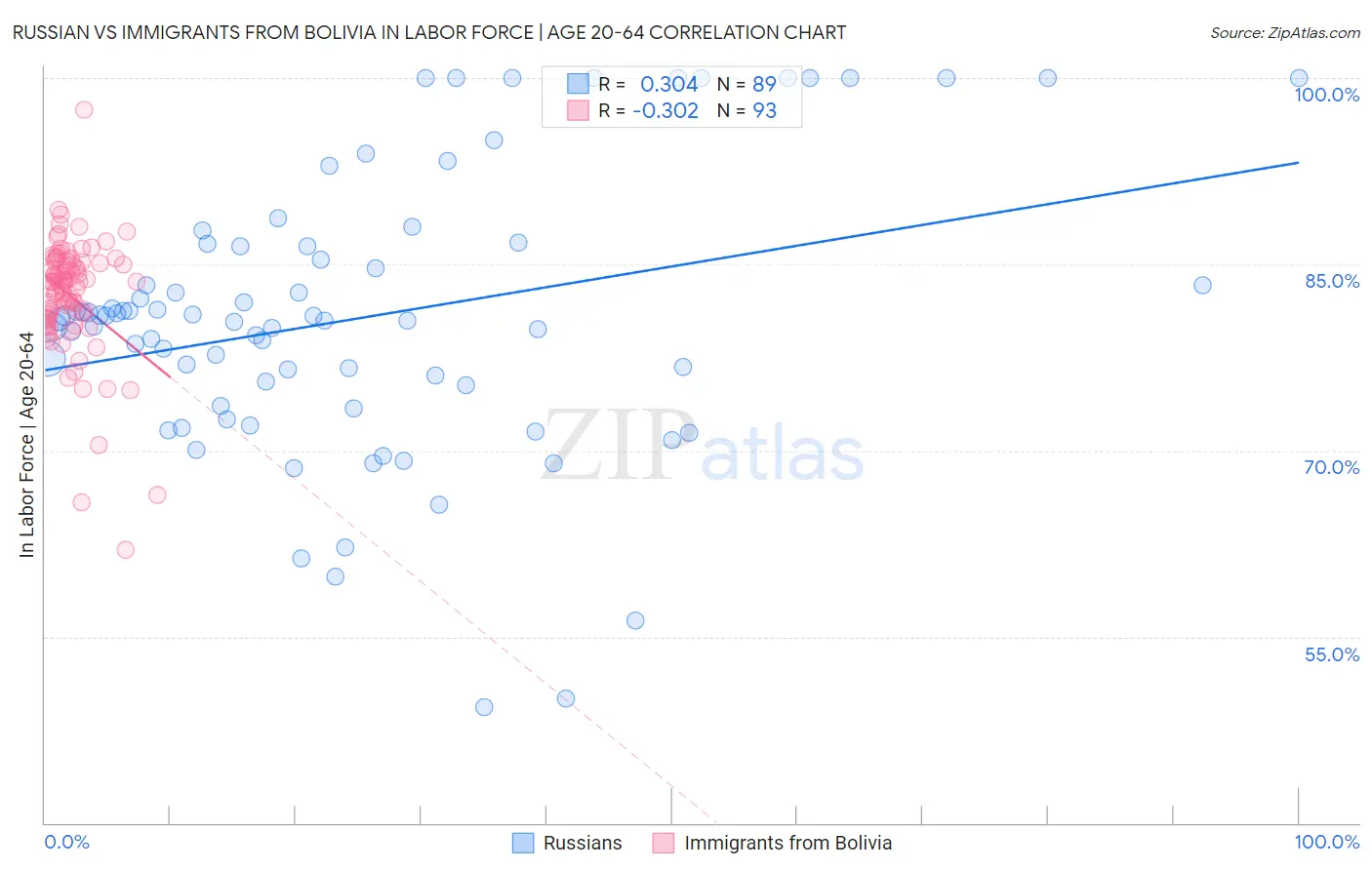 Russian vs Immigrants from Bolivia In Labor Force | Age 20-64