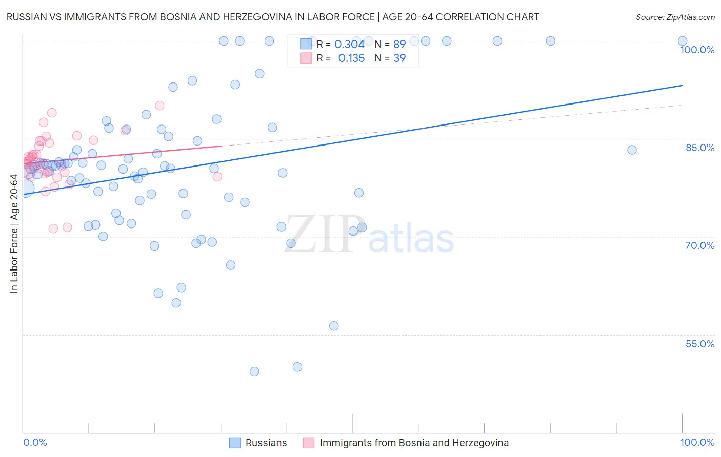 Russian vs Immigrants from Bosnia and Herzegovina In Labor Force | Age 20-64