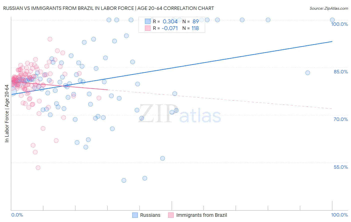 Russian vs Immigrants from Brazil In Labor Force | Age 20-64