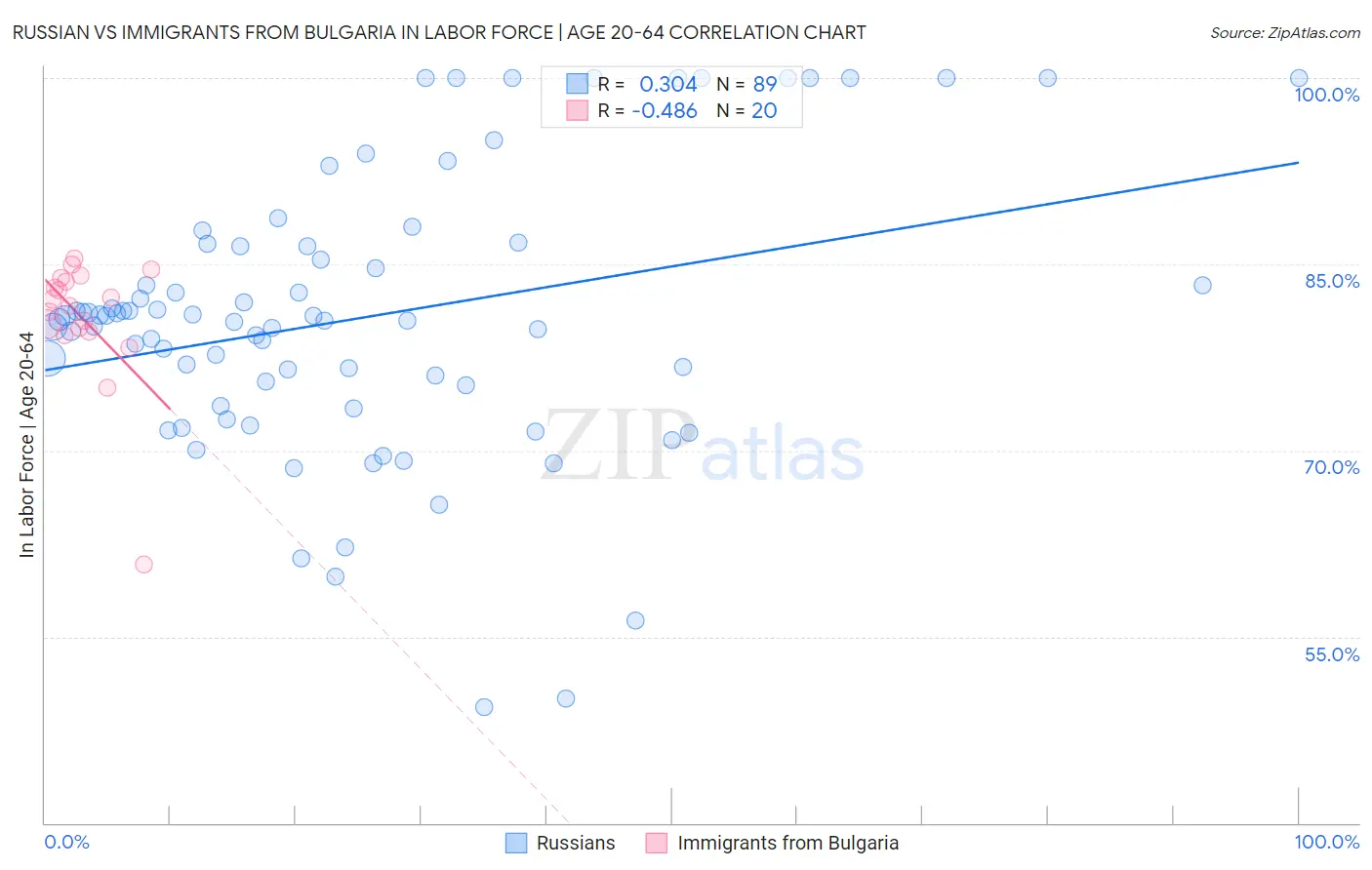 Russian vs Immigrants from Bulgaria In Labor Force | Age 20-64